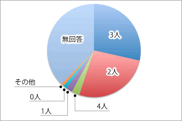 望む子どもの数