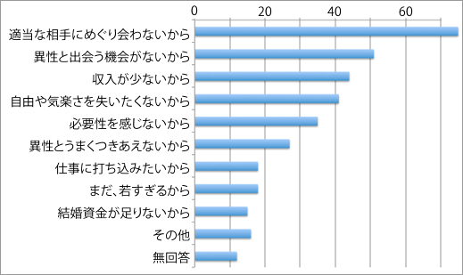 結婚していない理由