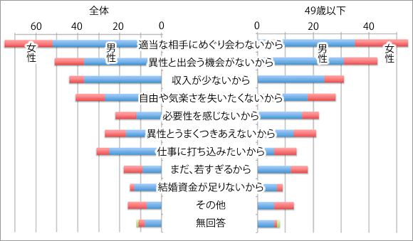 結婚していない理由