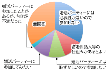 婚活に対する意識