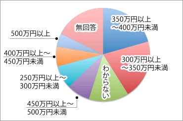 結婚生活に必要な世帯年収