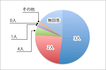 理想の子ども数