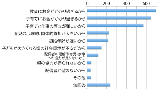 理想と実際の子ども数が異なる理由