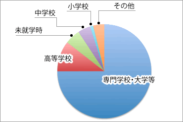 子育てにかかる金銭的負担感