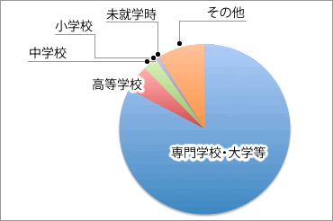 教育にかかる金銭的負担感