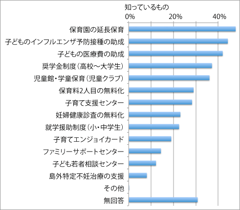 知っている子育て支援策