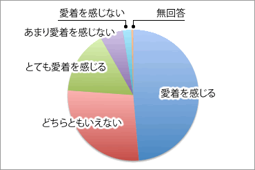 愛着度