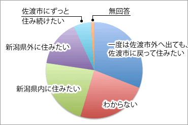 定住の意向