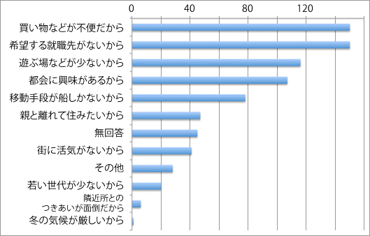 住みたくない理由