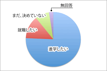 卒業後の進路