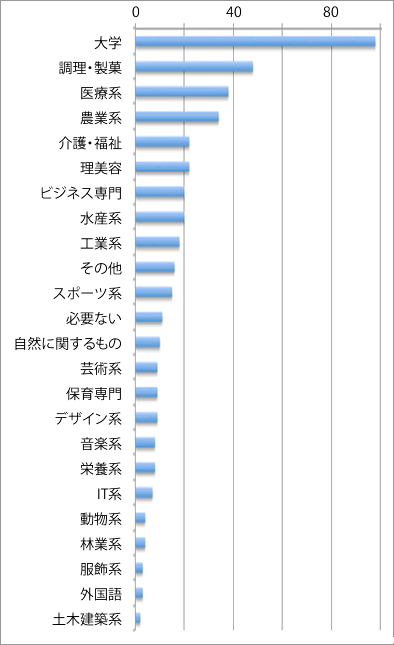 専門学校や大学