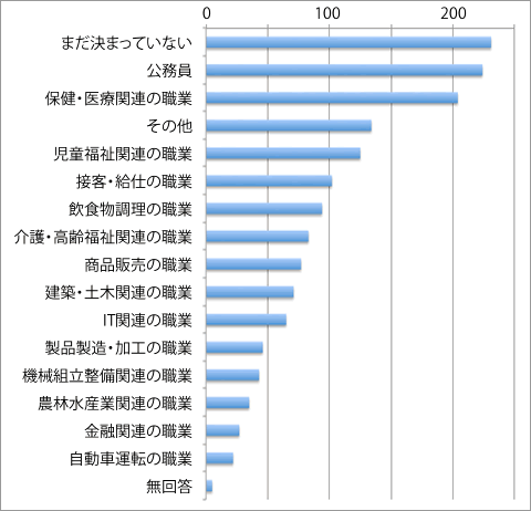 将来の職業