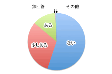 介護職への関心