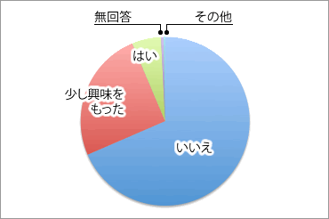 研修への興味