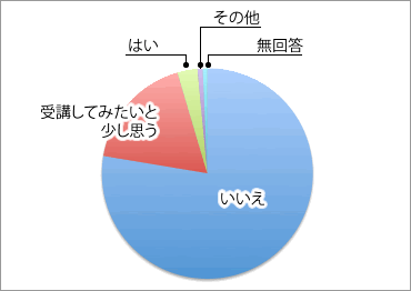 研修の受講意向