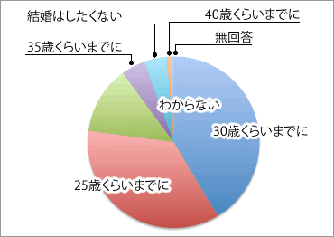 結婚希望年齢