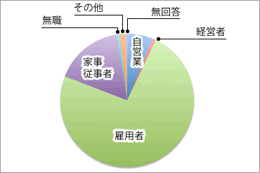 職業