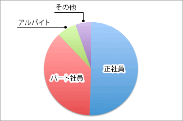 勤務形態