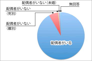 配偶者の有無