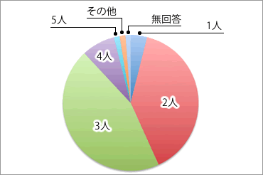 実際に望む子ども数