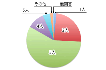 理想の子ども数