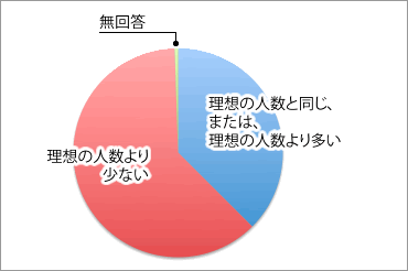 理想と実際の人数を比べて