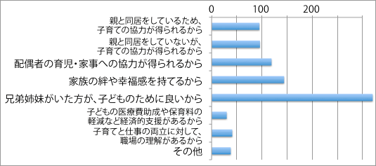 理想の人数と同じ、または、多い理由