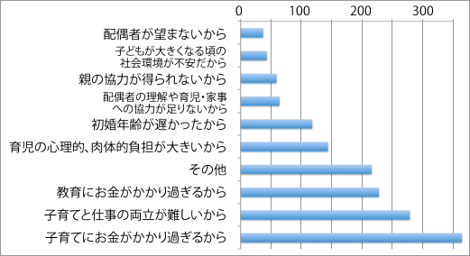 理想の人数より少ない理由