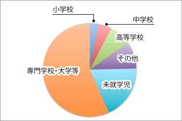 子育てにかかる金銭的負担感