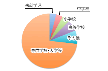 教育にかかる金銭的負担感