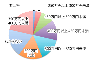 子育てに必要な世帯年収