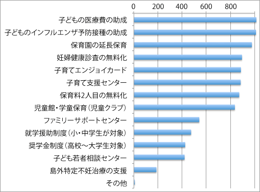 知っている子育て支援策