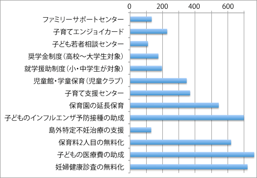 評価している子育て支援策