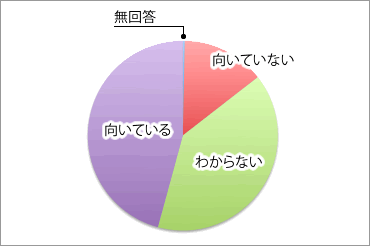 佐渡は子育てに向いていると思うか