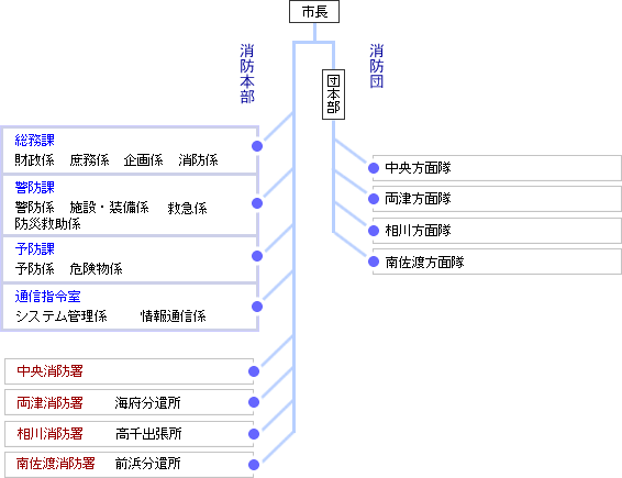 佐渡市消防本部の組織図