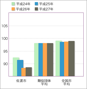 次表を視覚化したグラフ