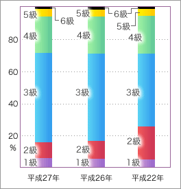 次表を視覚化したグラフ