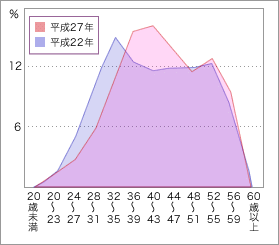 次表を視覚化したグラフ