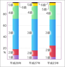 次表を視覚化したグラフ