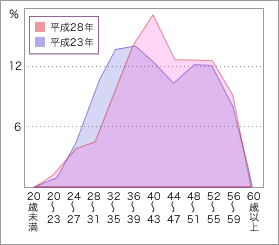 次表を視覚化したグラフ