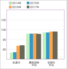 次表を視覚化したグラフ