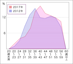 次表を視覚化したグラフ