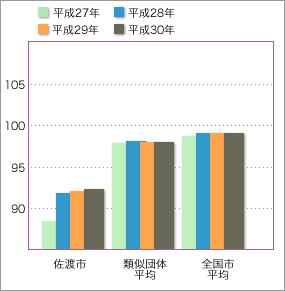 次表を視覚化したグラフ