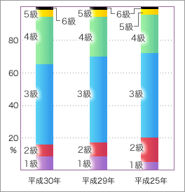 次表を視覚化したグラフ