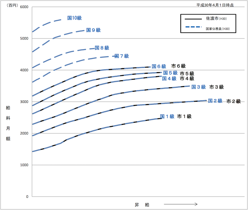 国との給料表カーブ比較表（行政職（一））を視覚化したグラフ
