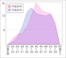 次表を視覚化したグラフ