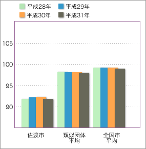 次表を視覚化したグラフ