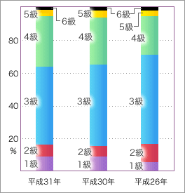 次表を視覚化したグラフ