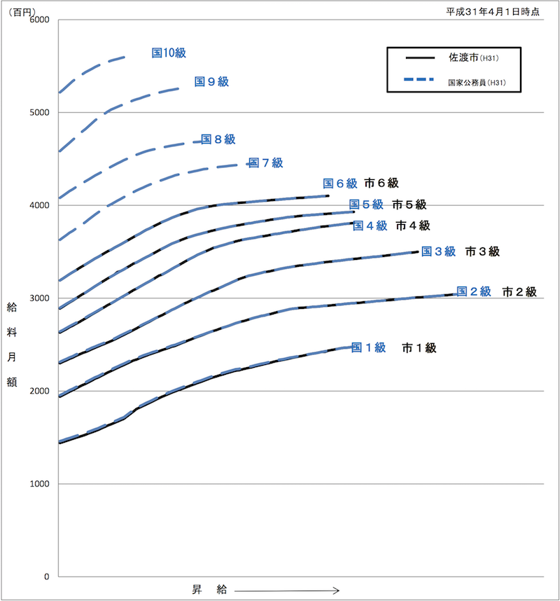 国との給料表カーブ比較表（行政職（一））を視覚化したグラフ