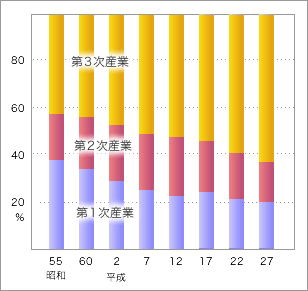 前表をグラフ化した画像2